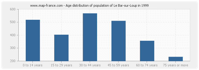Age distribution of population of Le Bar-sur-Loup in 1999
